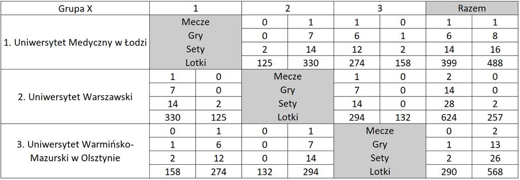 Grupa X Miejsce 1 Uniwersytet Warszawski Miejsce 2 Uniwersytet