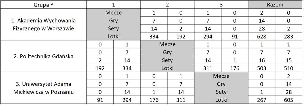 Grupa Y Miejsce 1 Akademia Wychowania Fizycznego w Warszawie Miejsce 2