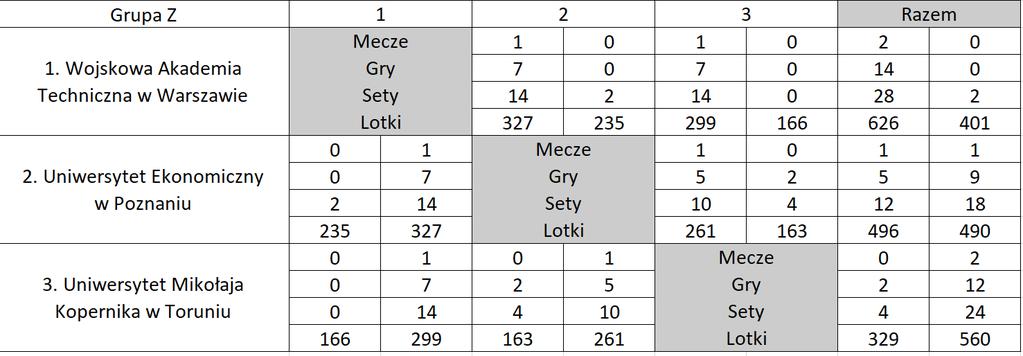 Grupa Z Miejsce 1 Wojskowa Akademia Techniczna w Warszawie Miejsce 2