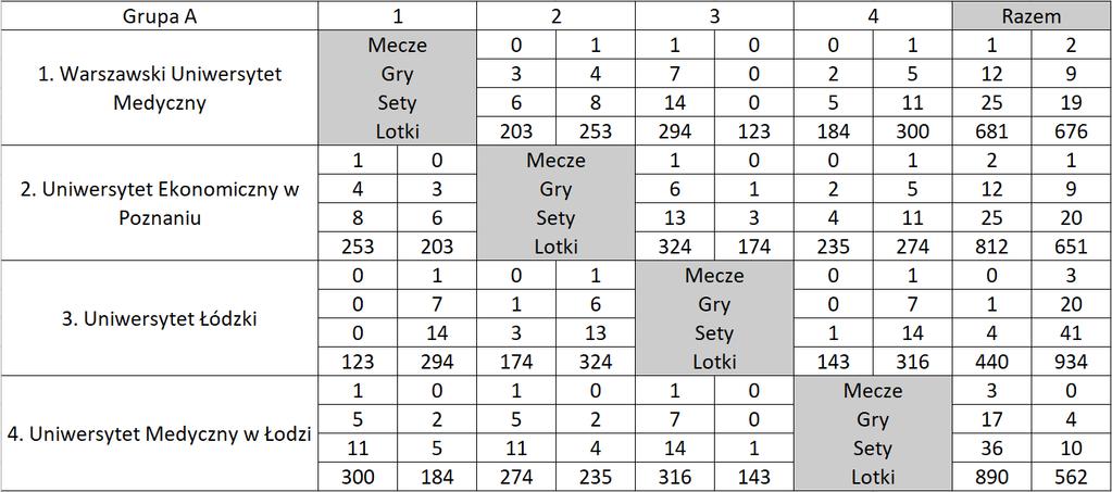 I faza grupowa Grupa A Miejsce 1 Uniwersytet Medyczny w Łodzi Miejsce 2 Uniwersytet