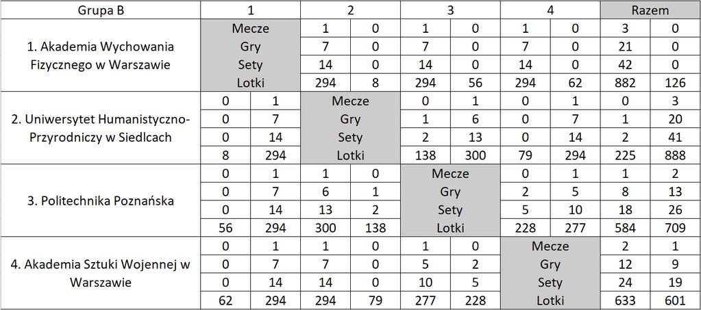 Grupa B Miejsce 1 Akademia Wychowania Fizycznego w Warszawie Miejsce 2 Akademia Sztuki Wojennej w