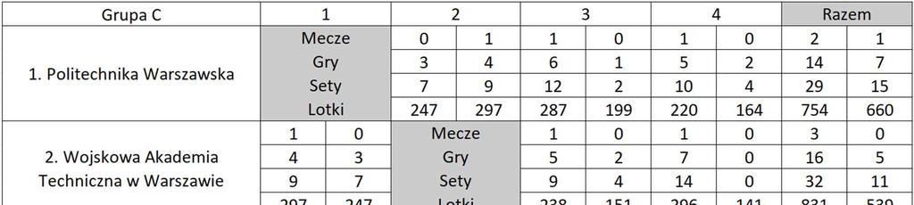 Grupa C Miejsce 1 Wojskowa Akademia