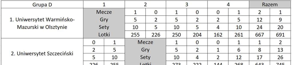 Grupa D Miejsce 1 Wyższa Szkoła Wychowania Fizycznego i