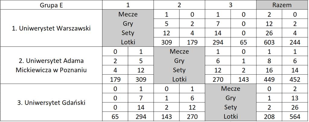 Grupa E Miejsce 1 Uniwersytet Warszawski Miejsce 2