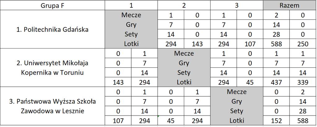 Grupa F Miejsce 1 Politechnika Gdańska Miejsce 2 Uniwersytet Mikołaja