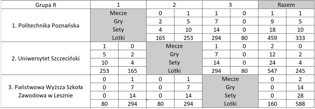 Grupa R Miejsce 1 Uniwersytet Szczeciński Miejsce 2