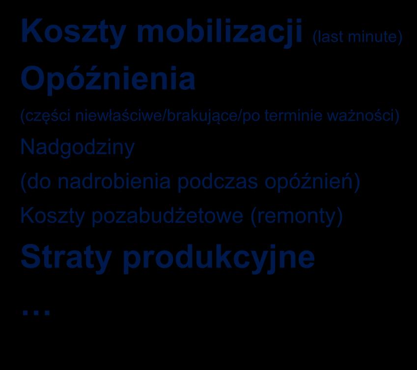 Koszty mobilizacji (last minute) Opóźnienia (części niewłaściwe/brakujące/po terminie ważności)