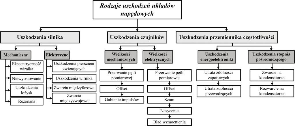136 [9], [10], [12]. Zwiększone wymagania co do niezawodności napędów z silnikami indukcyjnymi wygenerowały wzrost zainteresowania układami napędowymi odpornymi na uszkodzenia (ang.