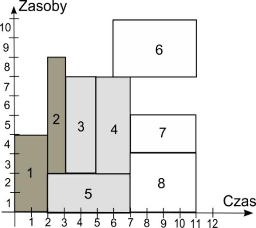220 M. Kliek Rysunek 3. Haronogra wstępny przekształcony przy użyciu RJ. Źródło: Opracowanie własne. Dla haronograu z rys.