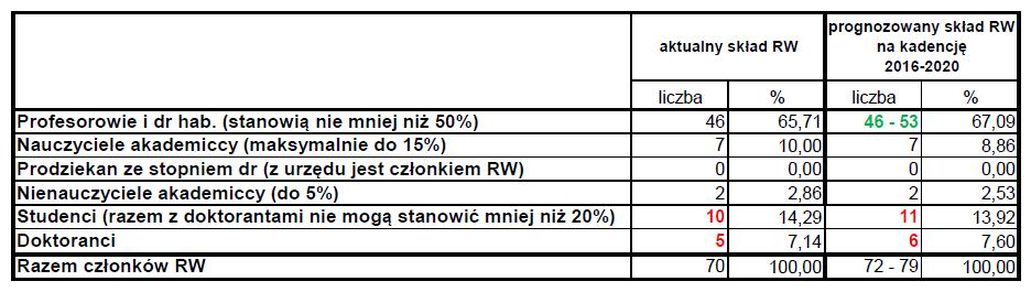 Wobec braku głosów w tej sprawie odbyło się tajne głosowanie, w wyniku którego członkowie Rady Wydziału Chemii poparli wniosek. (48 tak, 1 nie, 2 wstrzym, na 51 głosujących, 70 uprawnionych) 4.