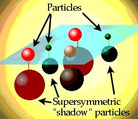 SUPERSYMETRIA W przyrodzie tylko dwa typy cząstek: fermiony i bozony Supersymetria zakłada symetrię fermion bozon ->wymaga podwojenia składu cząstek fundamentalnych