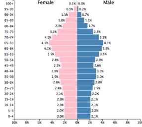Demografia starzenia społeczeństwa