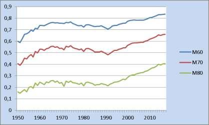 zaawansowanego wieku Mężczyźni Kobiety Demografia