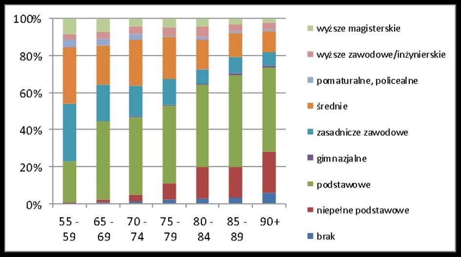 Poprawa poziomu wykształcenia czynnik kohortowy Źródło: PolSenior