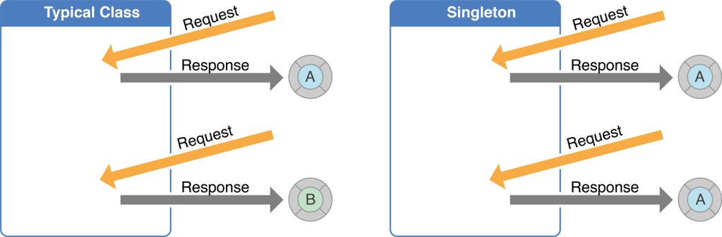 Singleton - schemat działania https://pl.wikipedia.