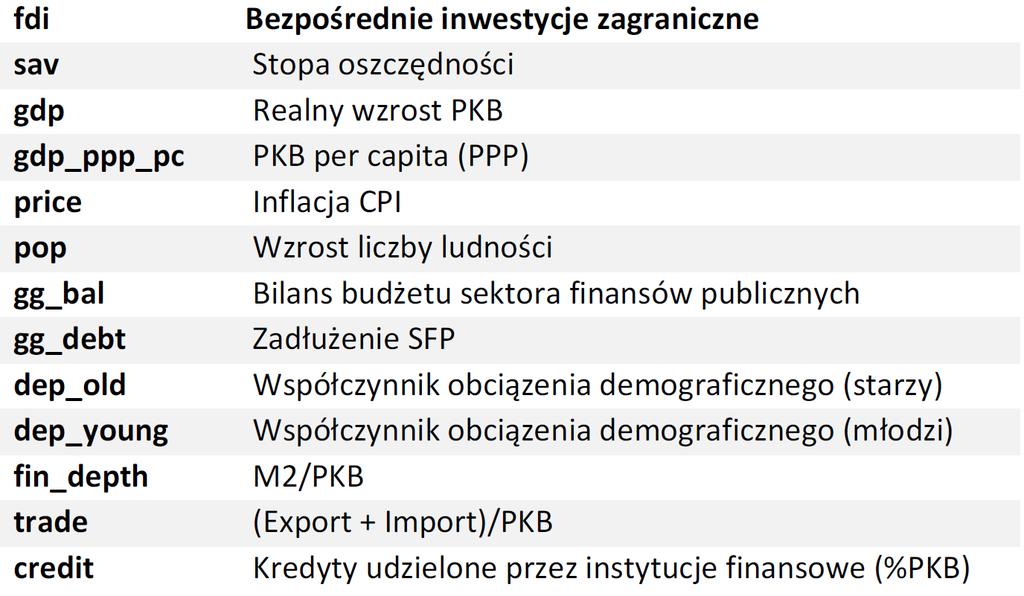 Pakiet BMS Przykªad - baza danych Baza danych zawiera 13 zmiennych dla 119 krajów na przestrzeni 13 lat.