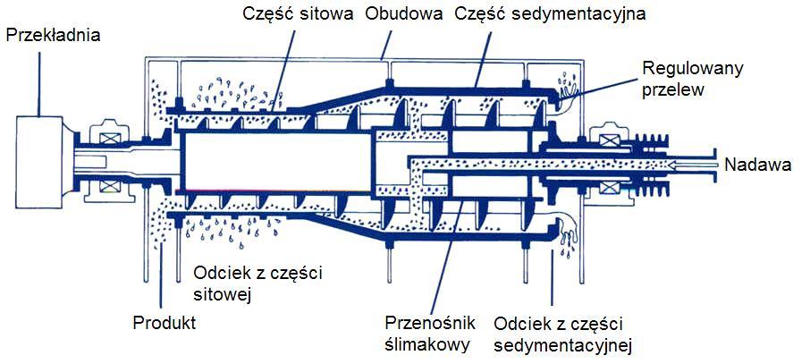 2. Zasada działania wirówki sedymentacyjno-filtracyjnej [4]. Rys. 1. Schemat budowy wirówki sedymentacyjno-filtracyjnej.