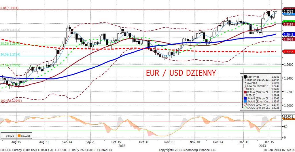 EURUSD fundamentalnie W czwartek EURUSD odrobił środowy spadek powracajac powyżej poziomu 1,335. Najsilniejszy wzrost nastapił po aukcji hiszpańksich obligacji.