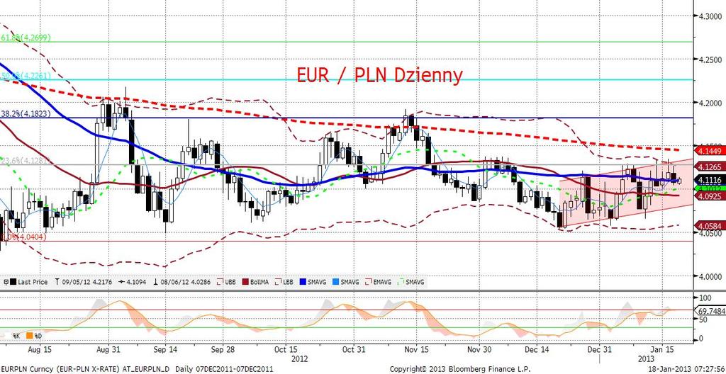 EURPLN fundamentalnie Pierwsza połowa dnia dość spokojna i bez wyraźnych tendencji (poziom i rytm wyznaczony przez oczekiwania piatkowych danych).