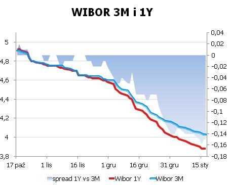 IRS BID ASK depo BID ASK Fixing NBP 1Y 3.58 3.61 ON 3.5 3.7 EUR/PLN 4.1178 2Y 3.545 3.58 1M 3.8 4.1 USD/PLN 3.0853 3Y 3.515 3.56 3M 3.8 4.1 CHF/PLN 3.3129 4Y 3.53 3.57 5Y 3.5825 3.