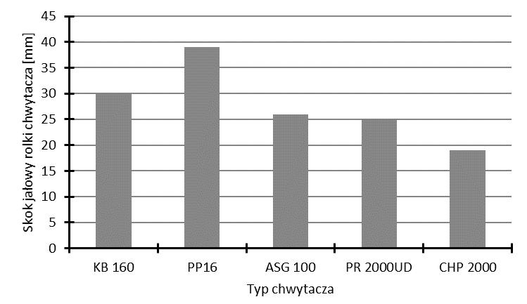 Dla pozostałych typów chwytaczy położenie elementów hamujących względem powierzchni prowadnicy były na podobnym poziomie. 6.1.