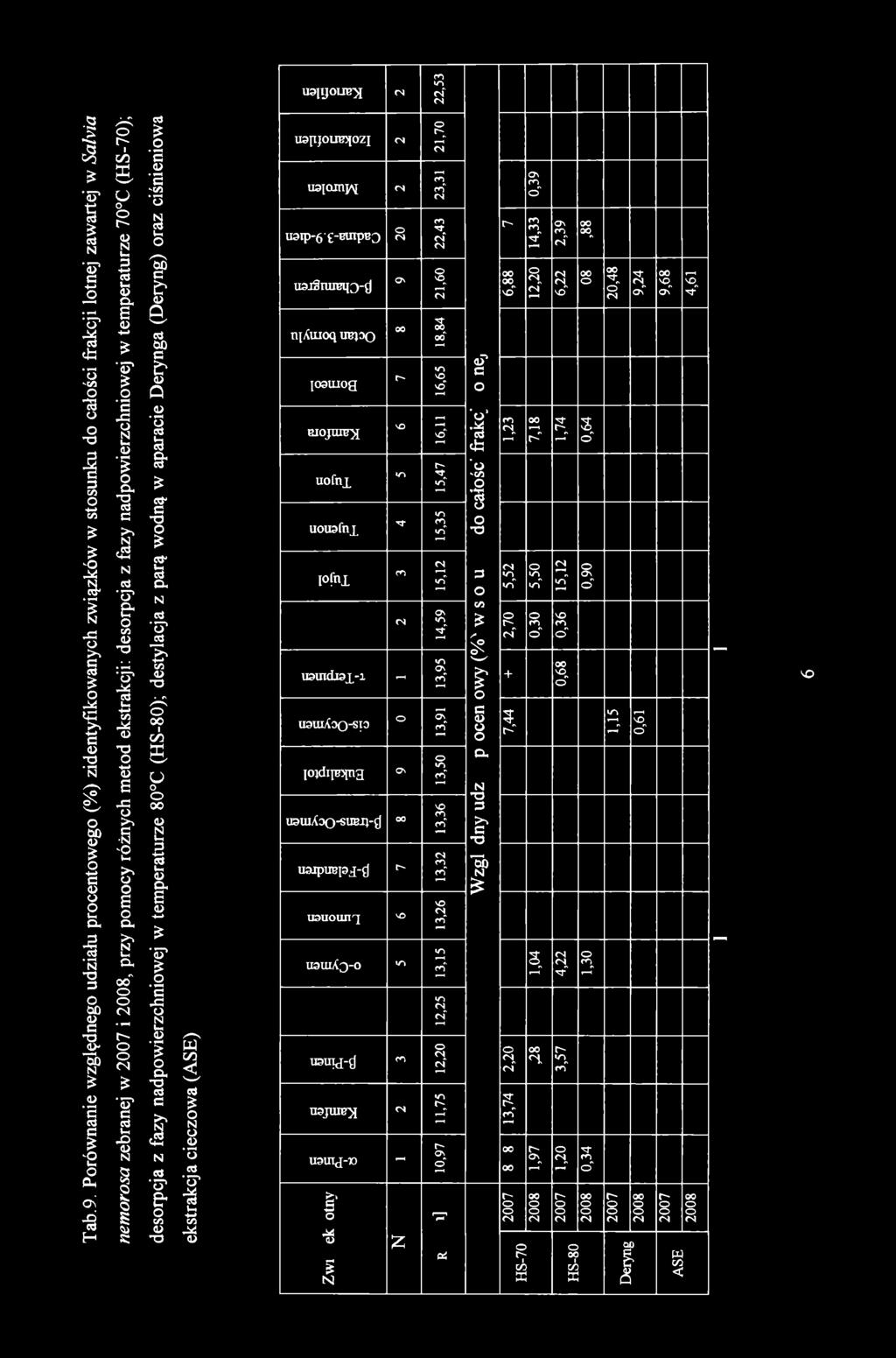 U3 IJ0 UB^ (N 22,53 Tab.9.