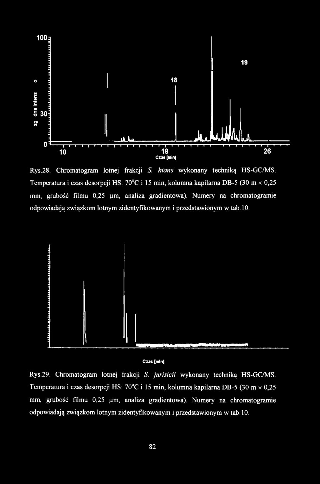 O (O c«ę ac *o 30 18 on 0 q jjujk ^ILLu jul. - i i i i i i i i i i i i i i i i i i i i i i i i i i i i r 10 18 Czas [min] 26 Rys.28. Chromatogram lotnej frakcji S. hians wykonany techniką HS-GC/MS.