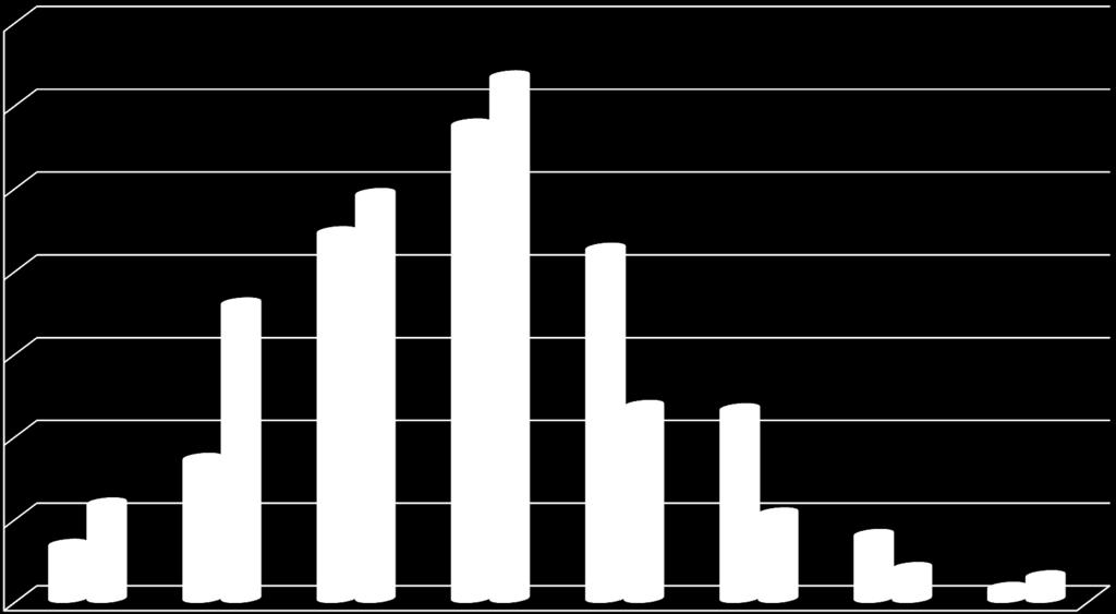 % obiektów Masa 1000 ziarn (g) 35 30 pszenżyto ozime pszenżyto jare 25 20 15 10 5 0 35 35,1-40 40,1-45