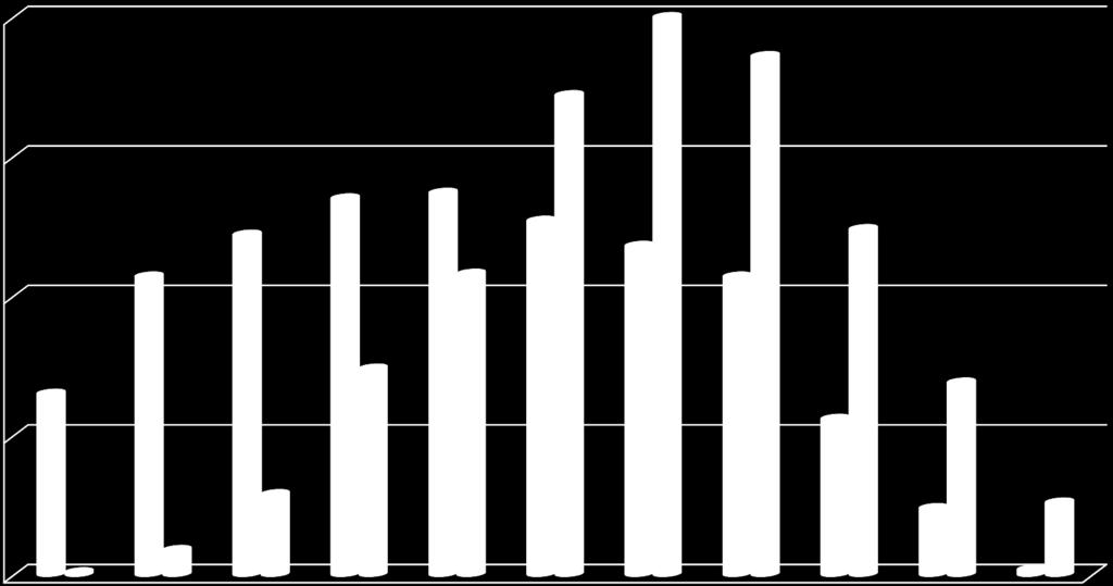 % obiektów Zawartośd białka w ziarnie (%) 20 pszenżyto ozime pszenżyto jare 15 10 5 0