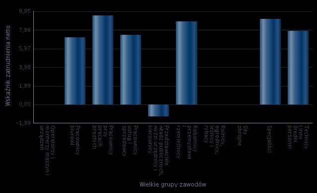 Rysunek 7. Wskaźnik zatrudnienia netto według wielkich grup zawodów w 2017 roku Zgodnie z deklaracjami pracodawców w 2017 r.
