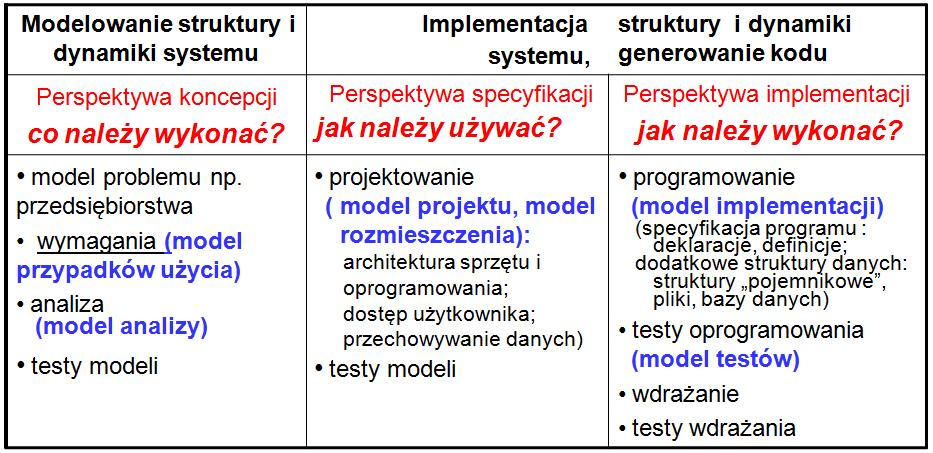 Model p ruse-case z y p a d k ó w u ż y c i a Model analizy Model projektu Model r o z mwdrożenia i e s z c z e n i a Model implementacji Model testów 2.1, 2.2 1.1, 1.2, 1.3, 2.5, 2.7, 2.