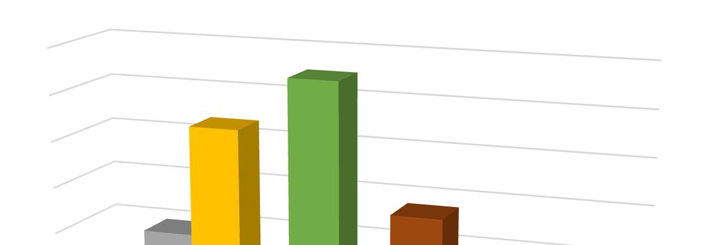 -5,0% 0,0% 5,0% 10,0% 15,0% Emisja GHG według sektorów Budynki mieszkalne Emisja Mg CO2e 140 000 120 000 100 000 80 000 60 000 40 000 60 098 107 255 130 594 76 555 Budynki instytucji, komercyjne i