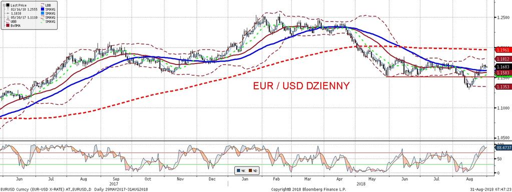EURUSD fundamentalnie EURUSD technicznie Wyprzedaz aktywów EM, poszukiwanie bezpiecznej przystani i dobre w swoim wydz wieku publikacje z USA (wiecej na ten temat moz na przeczytac w sekcji analiz)