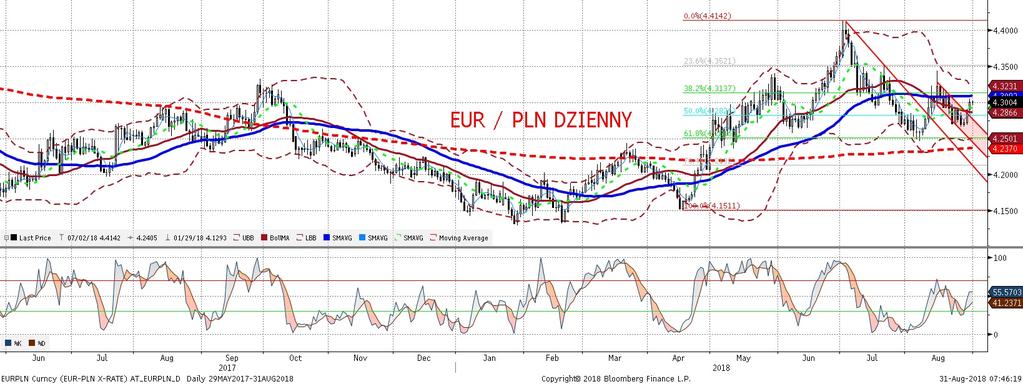 EURPLN fundamentalnie EURPLN technicznie Złoty osłabił sie wczoraj do 4,3050 w stosunku do euro.