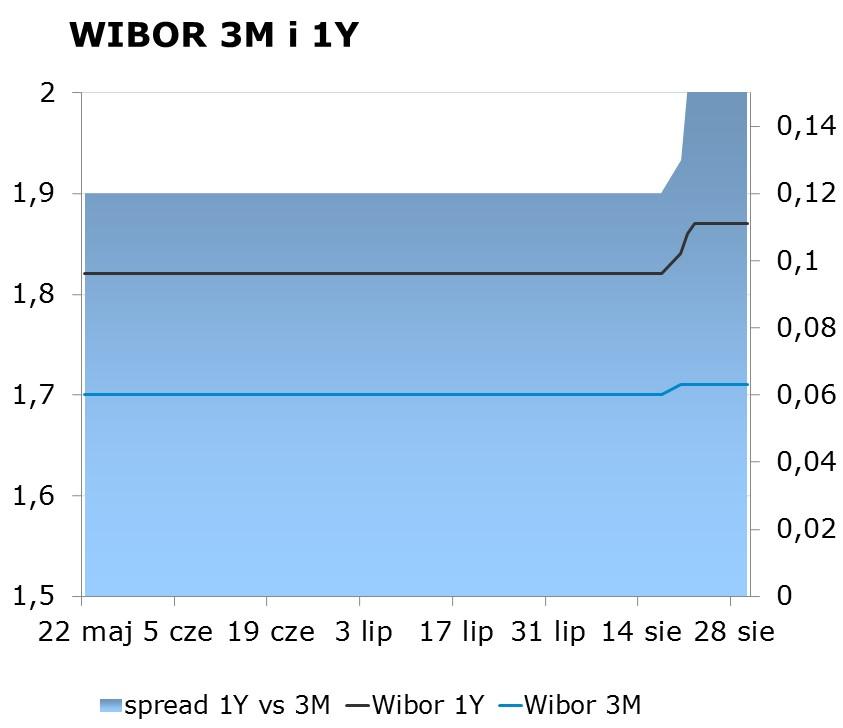 IRS BID ASK depo BID ASK Fixing NBP 1Y 1.77 1.81 ON 1.40 2.00 EUR/PLN 4.2917 2Y 1.90 1.94 1M 1.55 1.75 USD/PLN 3.6724 3Y 2.08 2.12 3M 1.55 1.75 CHF/PLN 3.7871 4Y 2.25 2.29 5Y 2.41 2.
