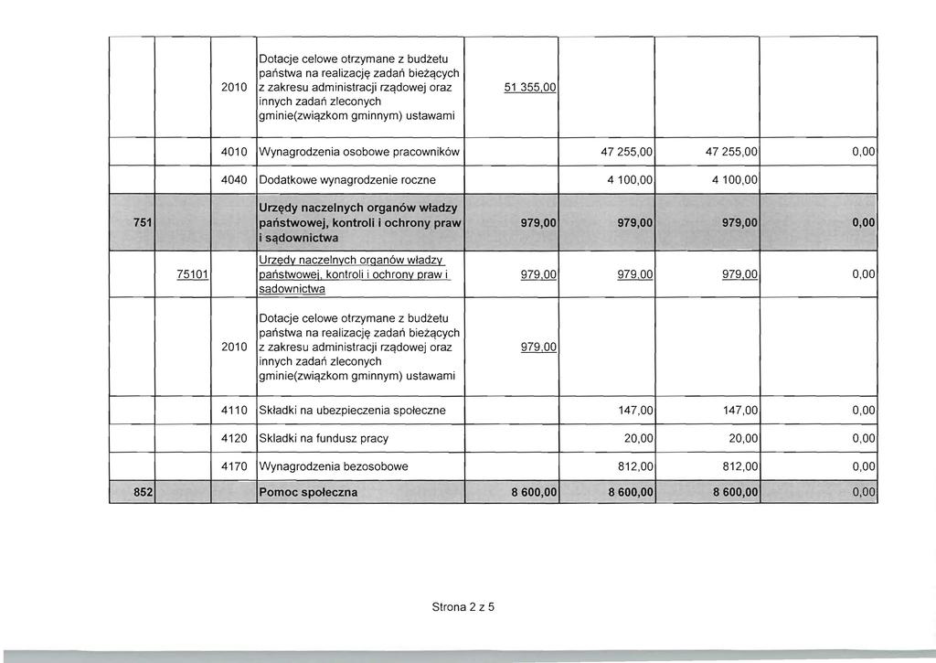 z zakresu administracji rzqdowej oraz gminie(zwiqzkom gminnym) ustawami 51 355,00 4010 Wynagrodzenia osobowe pracownik6w 47255,00 47255,00 751 4040 Dodatkowe wynagrodzenie roczne 410 410 - Urz~dy