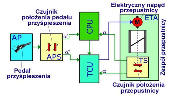 1 () Odchylena wg zależnośc (1) () uśrednone w zarese j cyl mogą w przypadu nawet bardzo dużych ch wartośc lecz przecwnych znaów być równe zero, co stotne fałszuje ocenę jaośc sterowana.