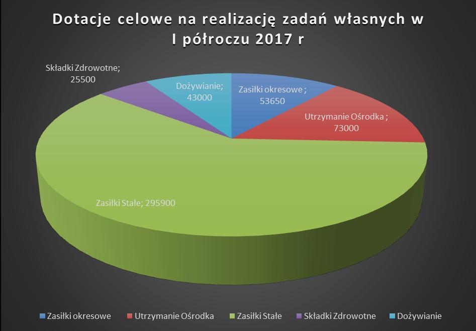 Zestawienie udzielone świadczenia zadania gmin przedstawia poniższa tabela.