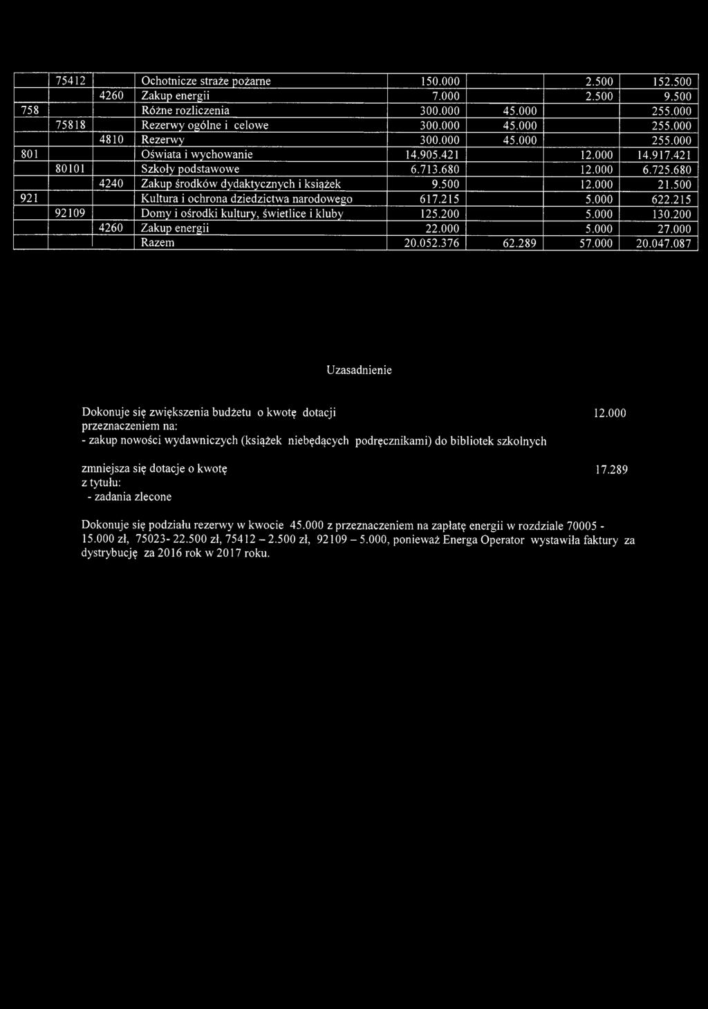 500 921 Kultura i ochrona dziedzictwa narodowego 617.215 5.000 622.215 92109 Domy i ośrodki kultury, świetlice i kluby 125.200 5.000 130.200 4260 Zakup energii 22.000 5.000 27.