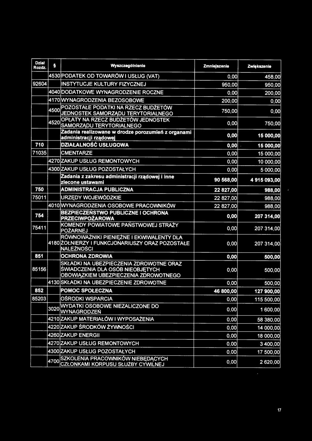 750,00 Zadania realizowane w drodze porozumień z organami 0,00 15 000,00 administracji rządowej 710 DZIAŁALNOŚĆ USŁUGOWA 0,00 15 ooo.oo 71035 CMENTARZE 0,00 15 ooo.