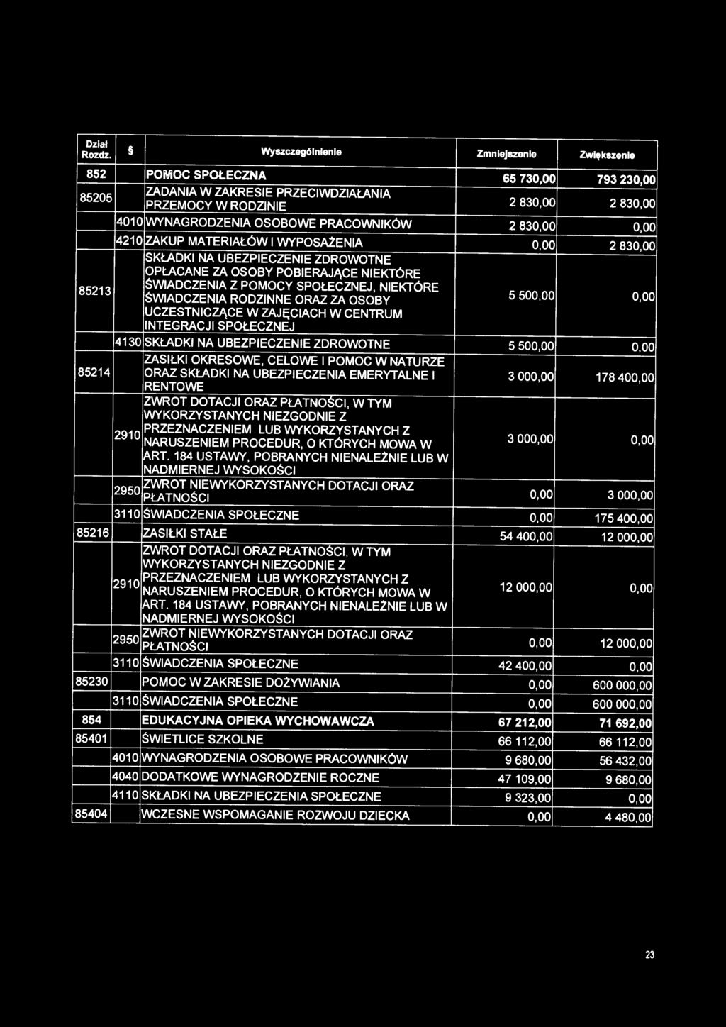 ORAZ ZA OSOBY 5 500,00 0,00 UCZESTNICZĄCE W ZAJĘCIACH W CENTRUM INTEGRACJI SPOŁECZNEJ 4130 SKŁADKI NA UBEZPIECZENIE ZDROWOTNE 5 500,00 0,00 ZASIŁKI OKRESOWE, CELOWE I POMOC W NATURZE 85214 ORAZ