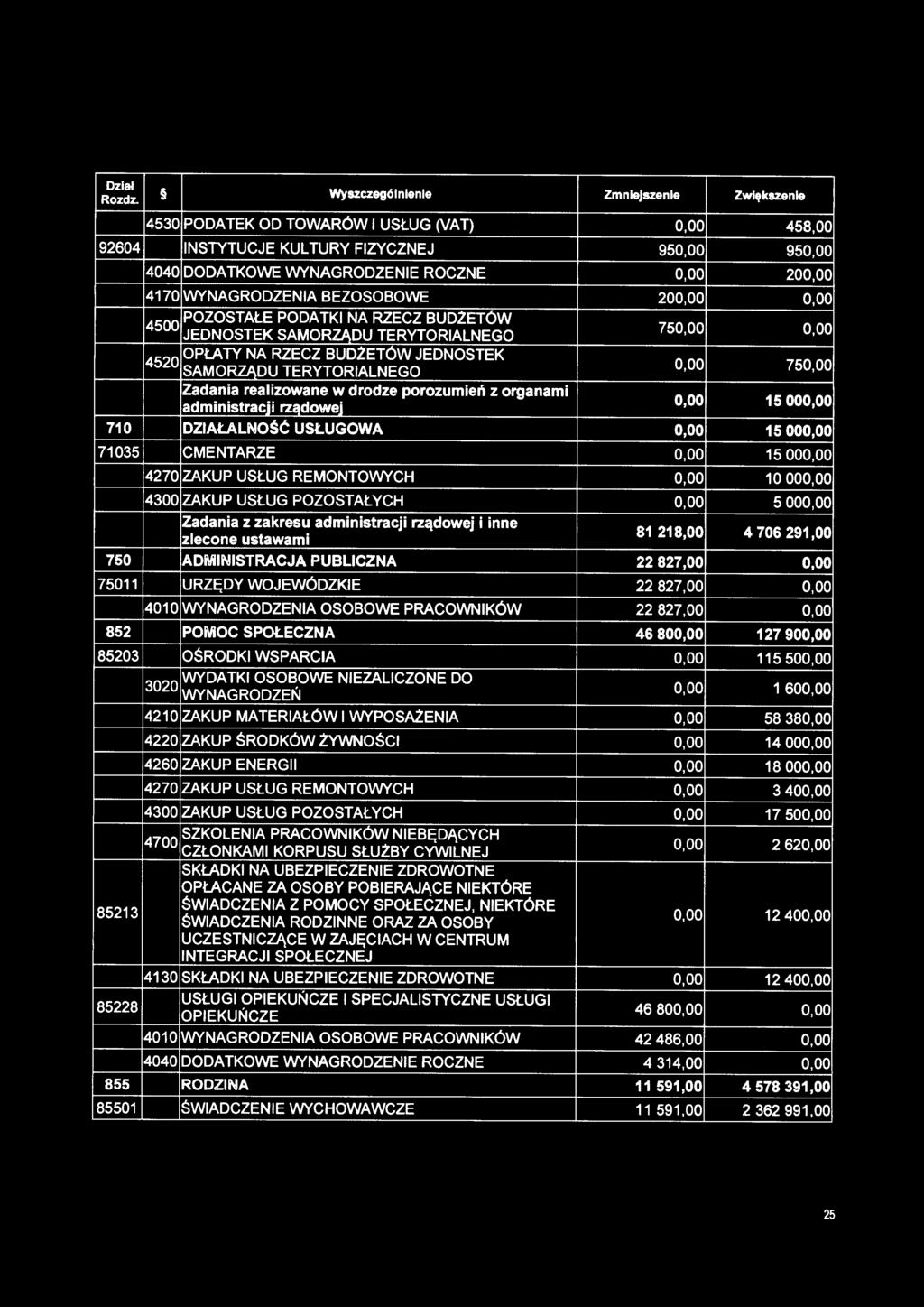 oo 4500 POZOSTAŁE PODATKI NA RZECZ BUDŻETÓW 750,00 0,00 JEDNOSTEK SAMORZĄDU TERYTORIALNEGO 4520 OPŁATY NA RZECZ BUDŻETÓW JEDNOSTEK SAMORZĄDU TERYTORIALNEGO o.
