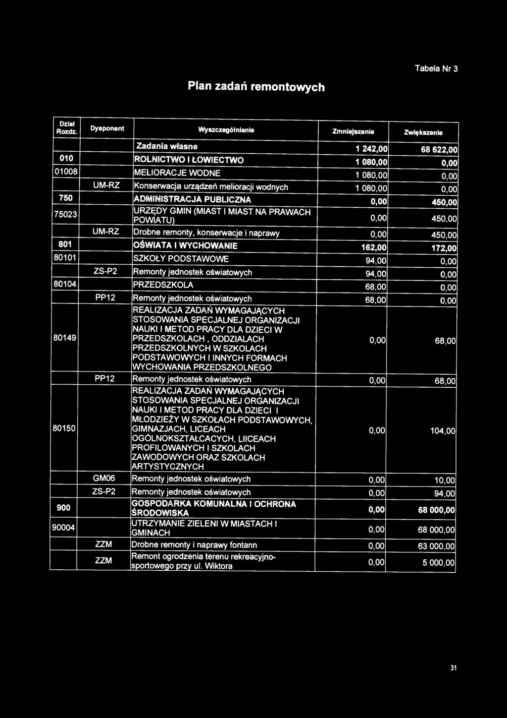 450,00 UM-RZ Drobne remonty, konserwacje i naprawy 0,00 450,00 801 OŚWIATA I WYCHOWANIE 162,00 172,00 80101 SZKOŁY PODSTAWOWE 94,00 0,00 ZS-P2 Remonty jednostek oświatowych 94,00 0,00 80104