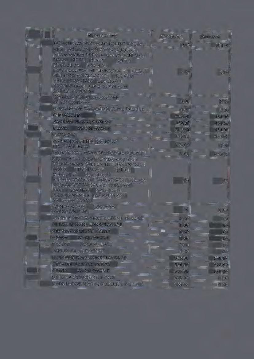 Wyszczególnlenle Zmniejszenie Zwiększenie 4040 DODATKOWE WYNAGRODZENIE ROCZNE 0,00 3 068,00 REALIZACJA ZADAN WYMAGAJĄCYCH NAUKI I METOD PRACY DLA DZIECI I MŁODZIEŹY W SZKOŁACH 80150 PODSTAWOWYCH,