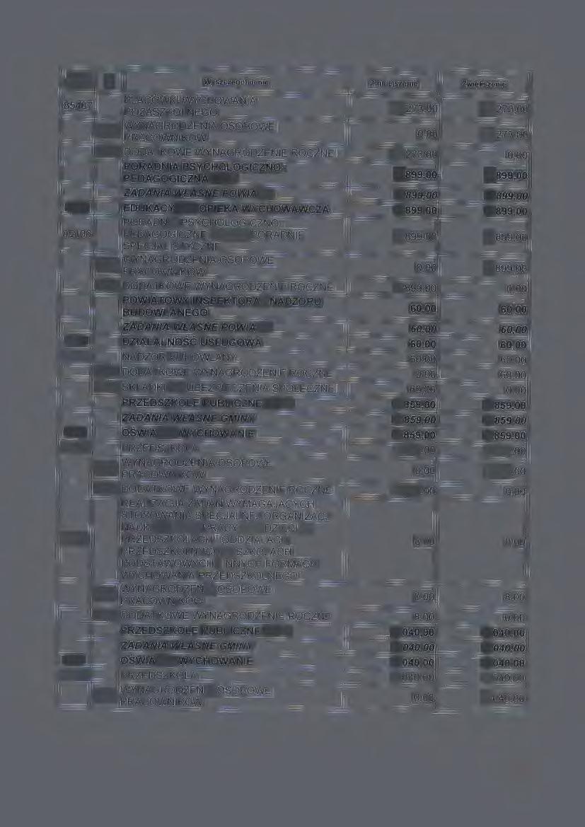 85407 Wyszczególnienie Zmniejszenie Zwiększenie PLACÓWKI WYCHOWANIA 15 273,00 15 273,00 POZASZKOLNEGO 4010 WYNAGRODZENIA OSOBOWE 0,00 15 273,00 4040 DODATKOWE WYNAGRODZENIE ROCZNE 15 273,00 0,00