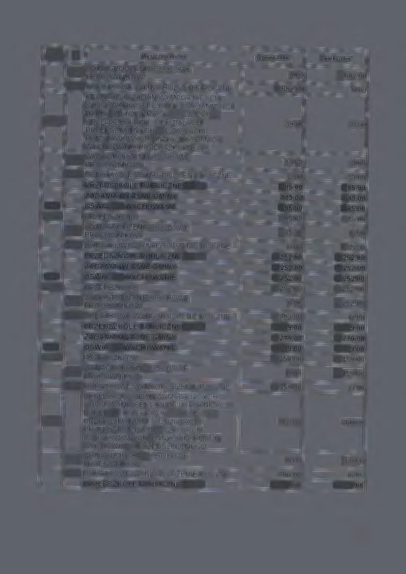 Wyszczególnienie Zmniejszenie 4010 WYNAGRODZENIA OSOBOWE Zwiększenie 0,00 1 682,00 4040 DODATKOWE WYNAGRODZENIE ROCZNE 1 682,00 0,00 NAUKI I METOD PRACY DLA DZIECI W 80149 PRZEDSZKOLACH, ODDZIALACH