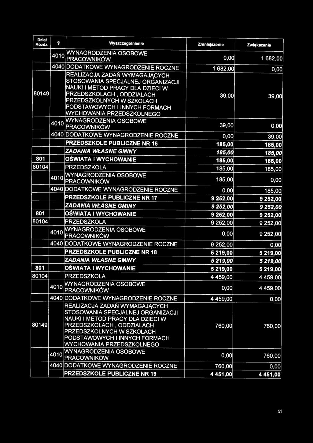 PUBLICZNE NR 15 185,00 185,00 ZADANIA WŁASNE GMINY 185,0CJ 185,00 801 OŚWIATA I WYCHOWANIE 185,00 185,00 80104 PRZEDSZKOLA 185,00 185,00 4010 WYNAGRODZENIA OSOBOWE 185,00 o.