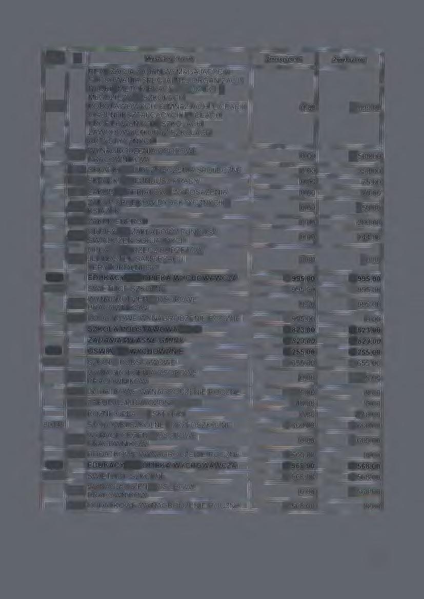 Wyszczególnienie Zmniejszenie Zwiększenie NAUKI I METOD PRACY DLA DZIECI I MŁODZIEŻY W SZKOŁACH 80150 PODSTAWOWYCH, GIMNAZJACH, LICEACH 0,00 5 899,00 OGÓLNOKSZTAŁCACYCH, LllCEACH PROFILOWANYCH I