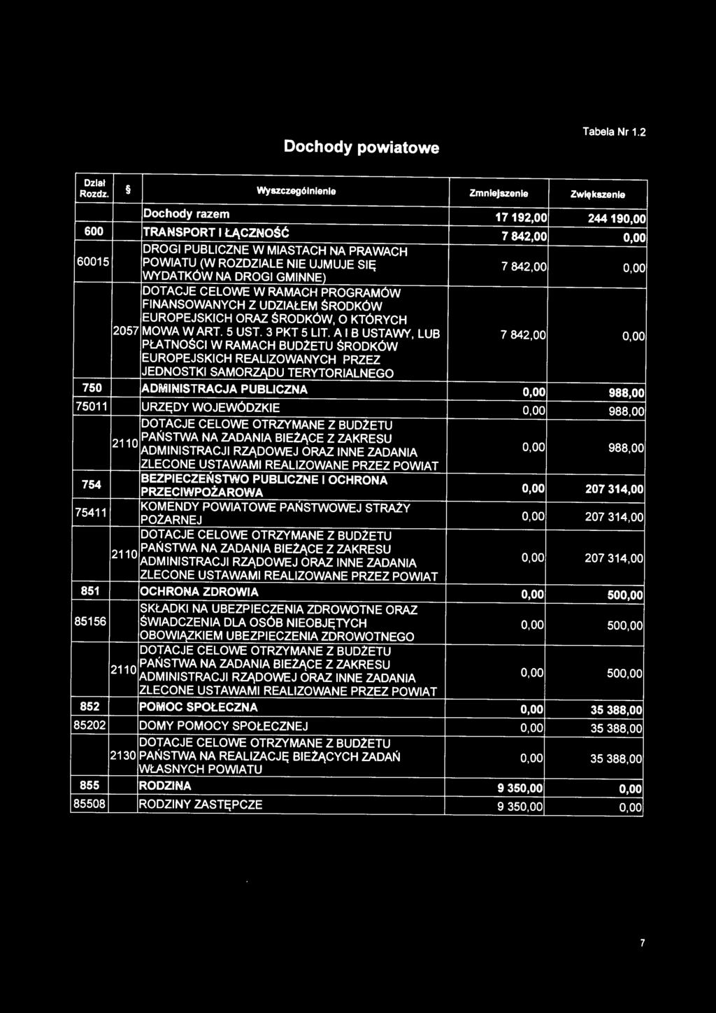 842,00 0,00 WYDATKÓW NA DROGI GMINNE) DOTACJE CELOWE W RAMACH PROGRAMÓW FINANSOWANYCH Z UDZIAŁEM ŚRODKÓW EUROPEJSKICH ORAZ ŚRODKÓW, O KTÓRYCH 2057 MOWA W ART. 5 UST. 3 PKT 5 LIT.