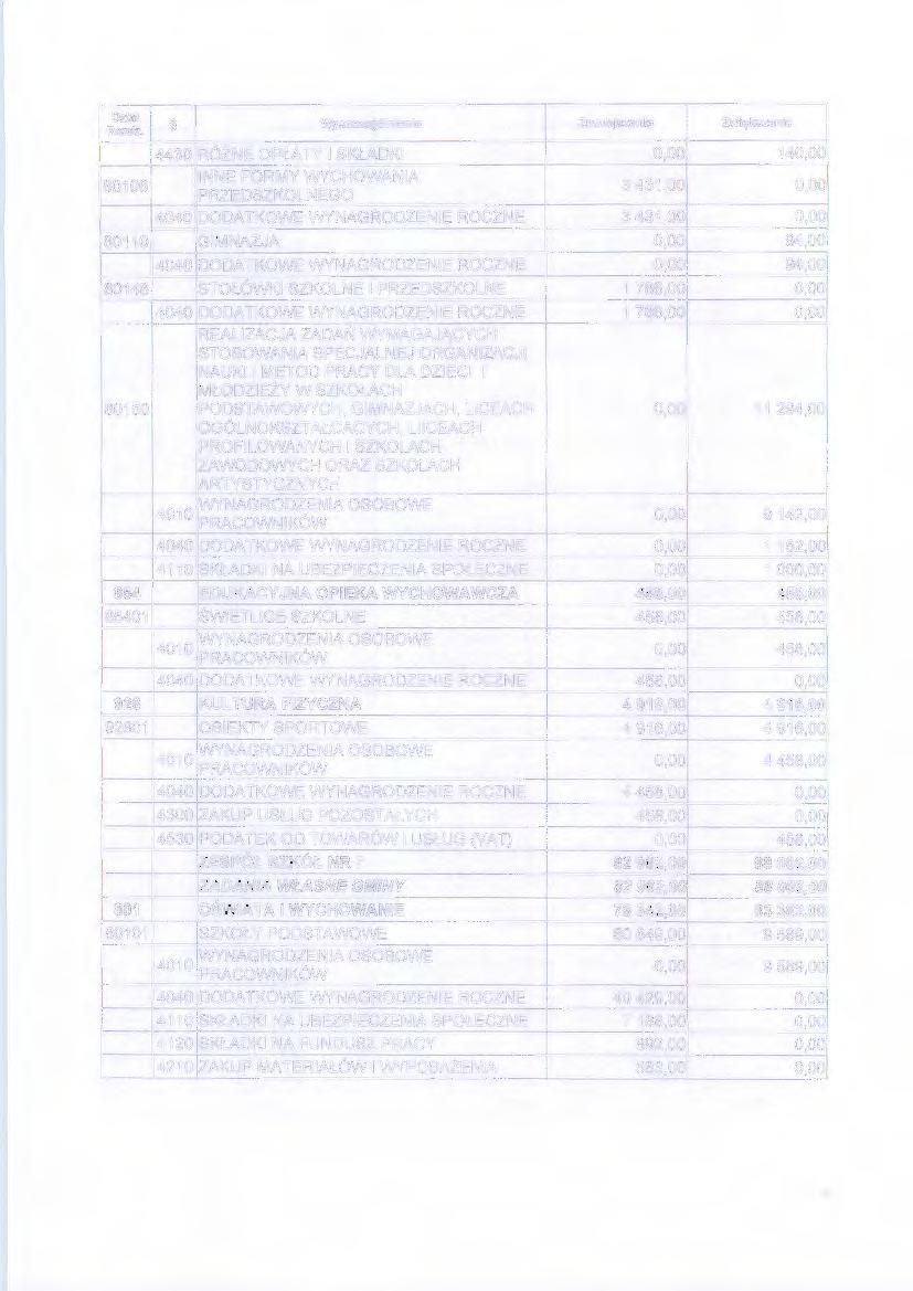 Wyszczególnienie Zmniejszenie Zwiększenie 4430 RÓŻNE OPŁATY I SKŁADKI 0,00 140,00 80106 INNE FORMY WYCHOWANIA PRZEDSZKOLNEGO 3 431,00 0,00 4040 DODATKOWE WYNAGRODZENIE ROCZNE 3 431,00 0,00 80110